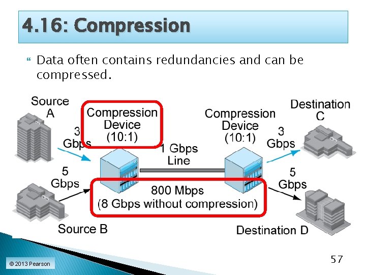 4. 16: Compression Data often contains redundancies and can be compressed. © 2013 Pearson