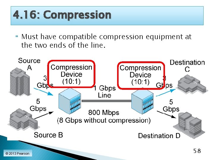 4. 16: Compression Must have compatible compression equipment at the two ends of the