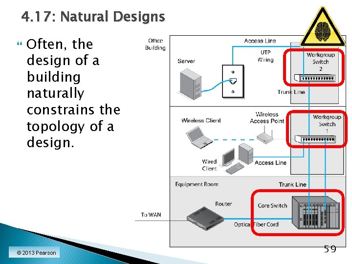 4. 17: Natural Designs Often, the design of a building naturally constrains the topology