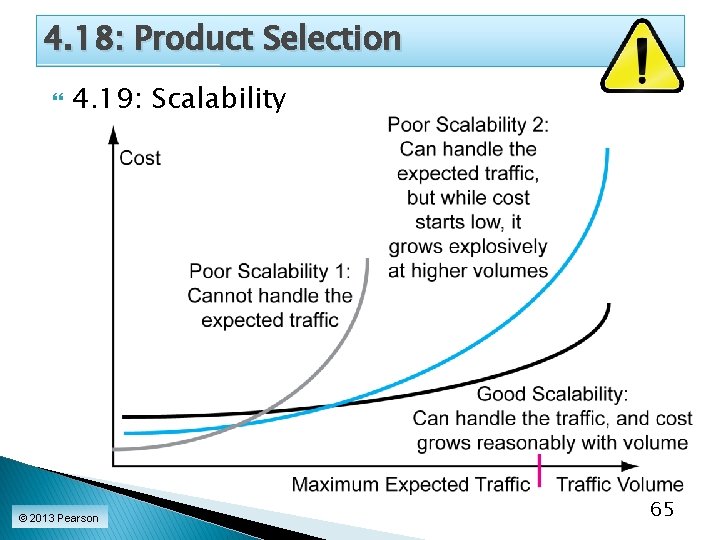 4. 18: Product Selection 4. 19: Scalability © 2013 Pearson 65 