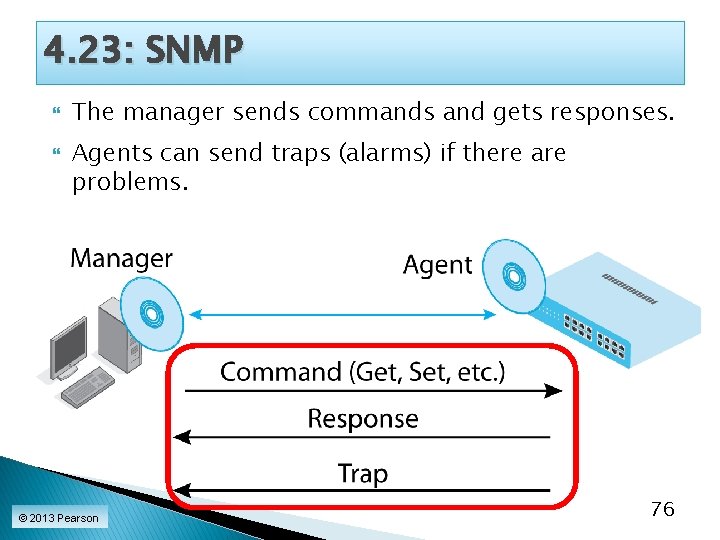 4. 23: SNMP The manager sends commands and gets responses. Agents can send traps 4. 23: SNMP The manager sends commands and gets responses. Agents can send traps