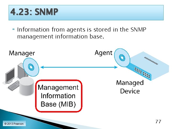 4. 23: SNMP Information from agents is stored in the SNMP management information base.