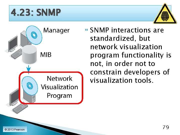 4. 23: SNMP © 2013 Pearson SNMP interactions are standardized, but network visualization program
