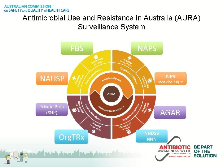 Antimicrobial Use and Resistance in Australia (AURA) Surveillance System PBS NAUSP NAPS NPS Medicine.