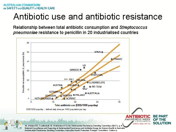 Antibiotic use and antibiotic resistance Relationship between total antibiotic consumption and Streptococcus pneumoniae resistance