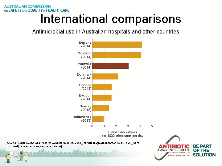 International comparisons Antimicrobial use in Australian hospitals and other countries Sources: NAUSP (Australia), CIPARS