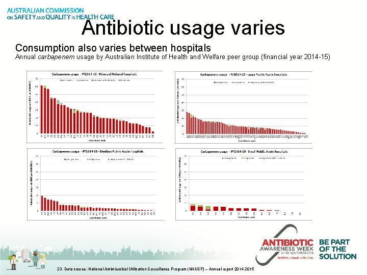 Antibiotic usage varies Consumption also varies between hospitals Annual carbapenem usage by Australian Institute