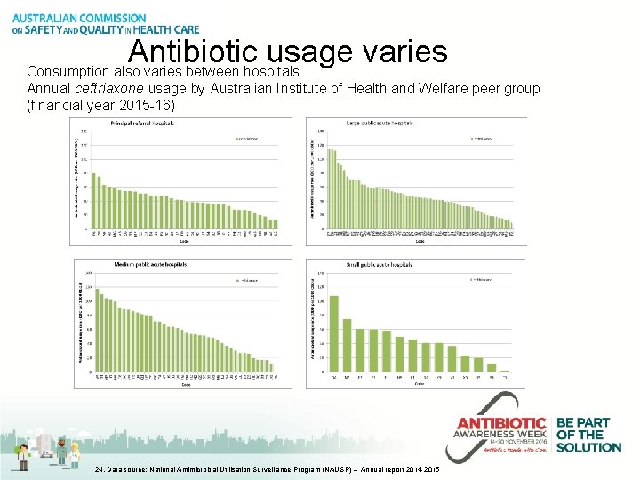 Antibiotic usage varies Consumption also varies between hospitals Annual ceftriaxone usage by Australian Institute