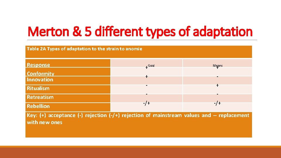 Merton & 5 different types of adaptation Table 2 A Types of adaptation to