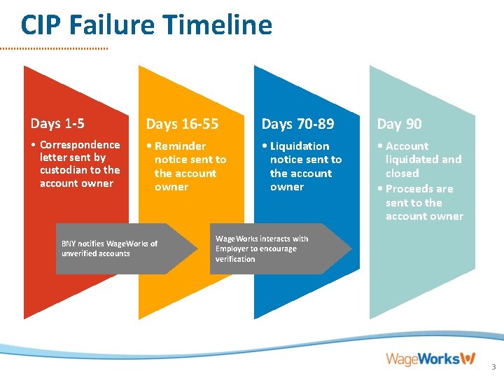 CIP Failure Timeline Days 1 -5 Days 16 -55 Days 70 -89 Day 90