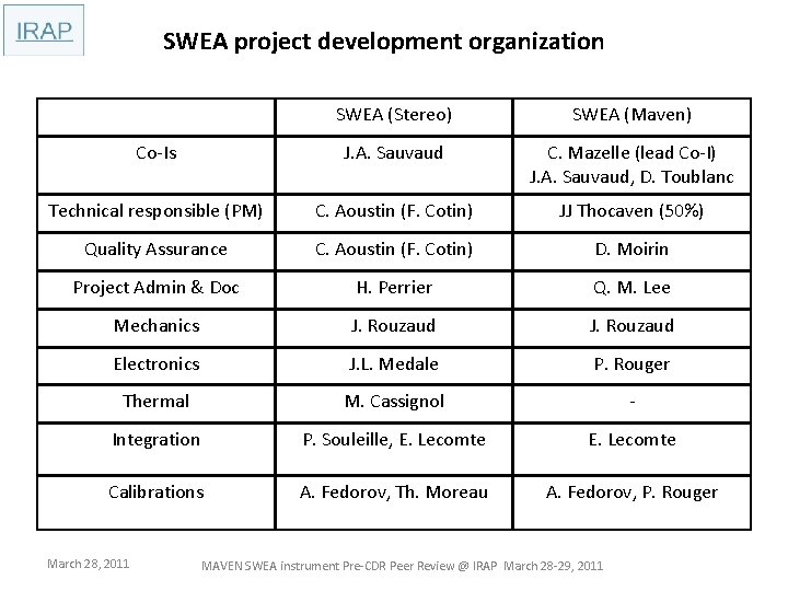 SWEA project development organization SWEA (Stereo) SWEA (Maven) Co-Is J. A. Sauvaud C. Mazelle