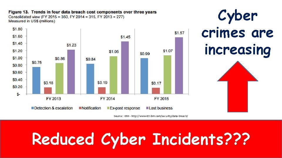 Cyber crimes are increasing Source: IBM - http: //www-03. ibm. com/security/data-breach/ Reduced Cyber Incidents?