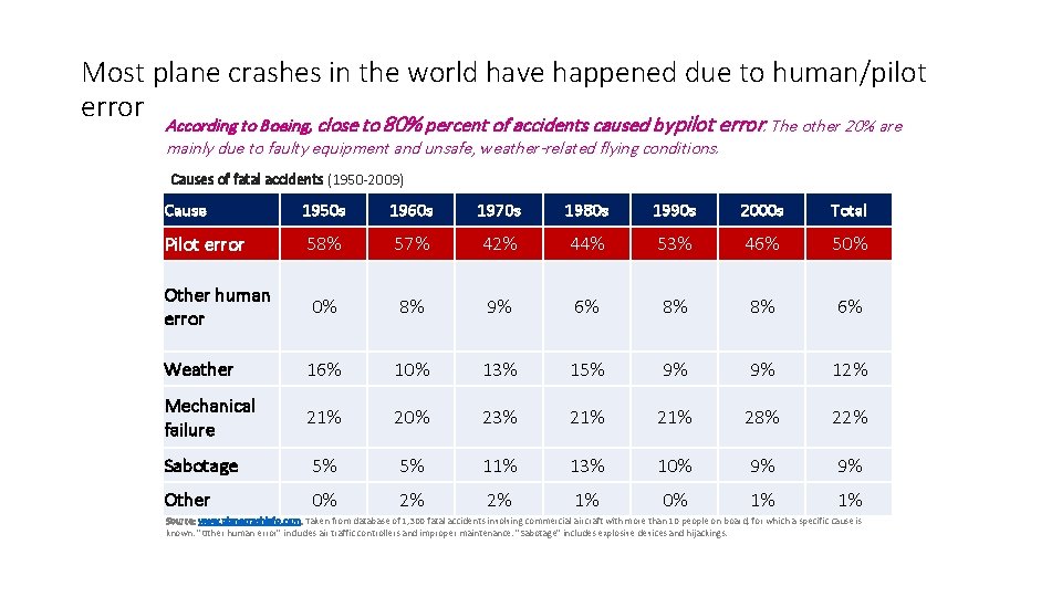 Most plane crashes in the world have happened due to human/pilot error According to