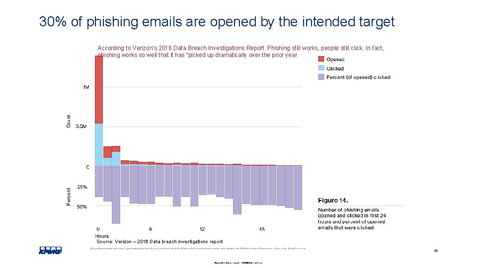 30% of phishing emails are opened by the intended target According to Verizon's 2016