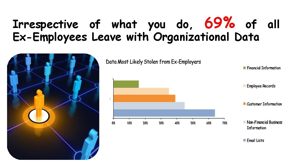 Irrespective of what you do, 69% of all Ex-Employees Leave with Organizational Data 