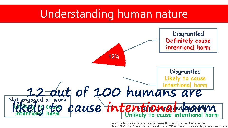 Understanding You too, Brutus! human nature KEEPING UP… Disgruntled Definitely cause intentional harm 12%