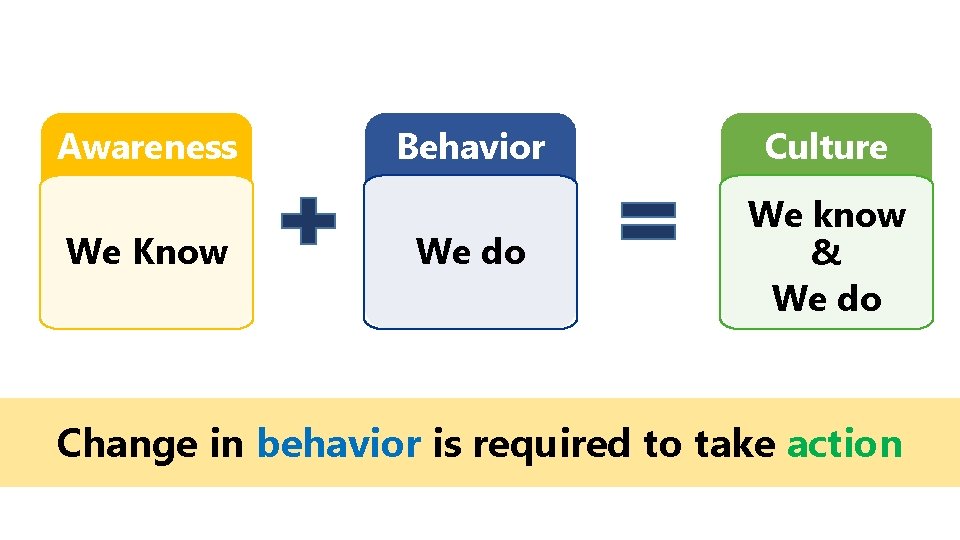 Awareness We Know Behavior Culture We do We know & We do Change in