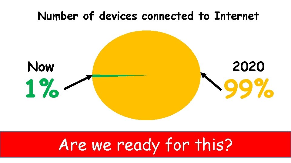 Number of devices connected to Internet Now 1% 2020 99% Are we ready for