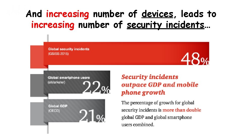 And increasing number of devices, leads to KEEPING increasing number of security. UP… incidents…