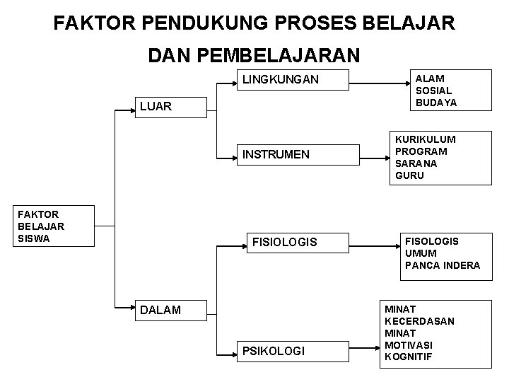 FAKTOR PENDUKUNG PROSES BELAJAR DAN PEMBELAJARAN LINGKUNGAN LUAR INSTRUMEN FAKTOR BELAJAR SISWA FISIOLOGIS DALAM