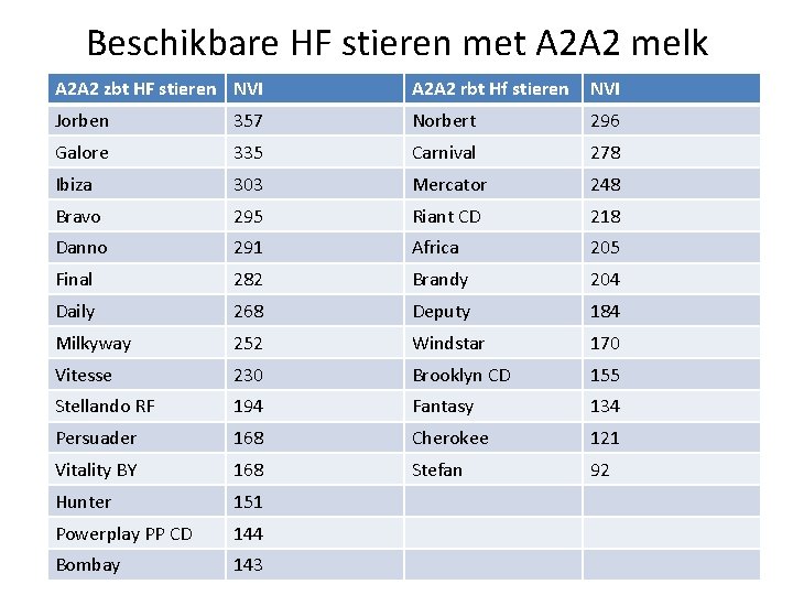 Beschikbare HF stieren met A 2 A 2 melk A 2 A 2 zbt