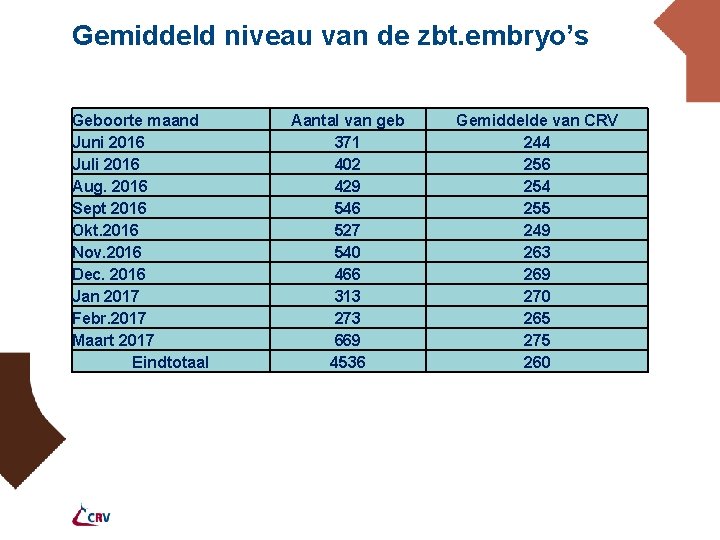 Gemiddeld niveau van de zbt. embryo’s Geboorte maand Juni 2016 Juli 2016 Aug. 2016