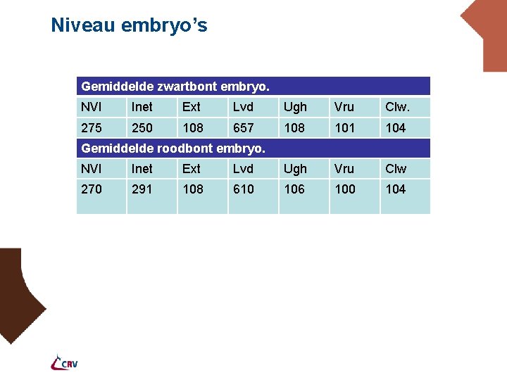 Niveau embryo’s Gemiddelde zwartbont embryo. NVI Inet Ext Lvd Ugh Vru Clw. 275 250