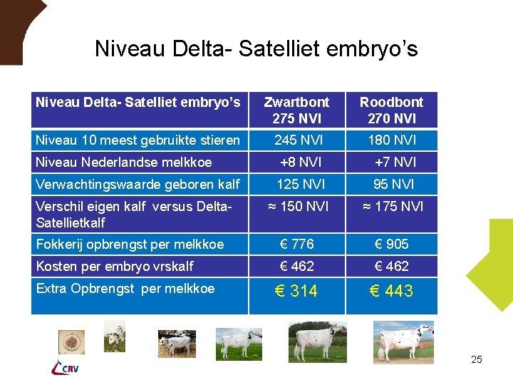 Niveau Delta- Satelliet embryo’s Zwartbont 275 NVI Roodbont 270 NVI Niveau 10 meest gebruikte