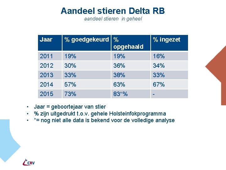 Aandeel stieren Delta RB aandeel stieren in geheel Jaar % goedgekeurd % opgehaald %