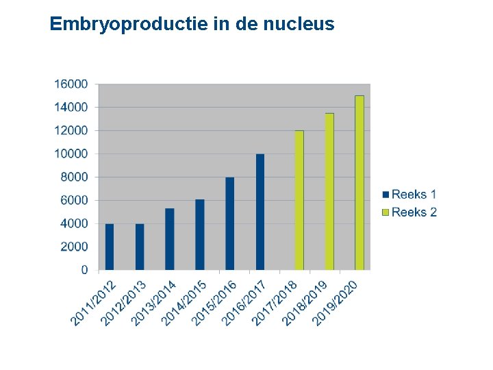 Embryoproductie in de nucleus 