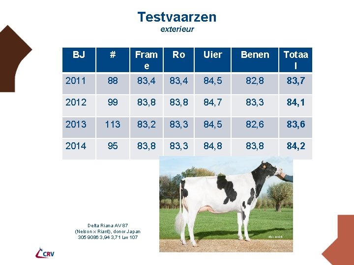 Testvaarzen exterieur BJ # Fram e Ro Uier Benen Totaa l 2011 88 83,