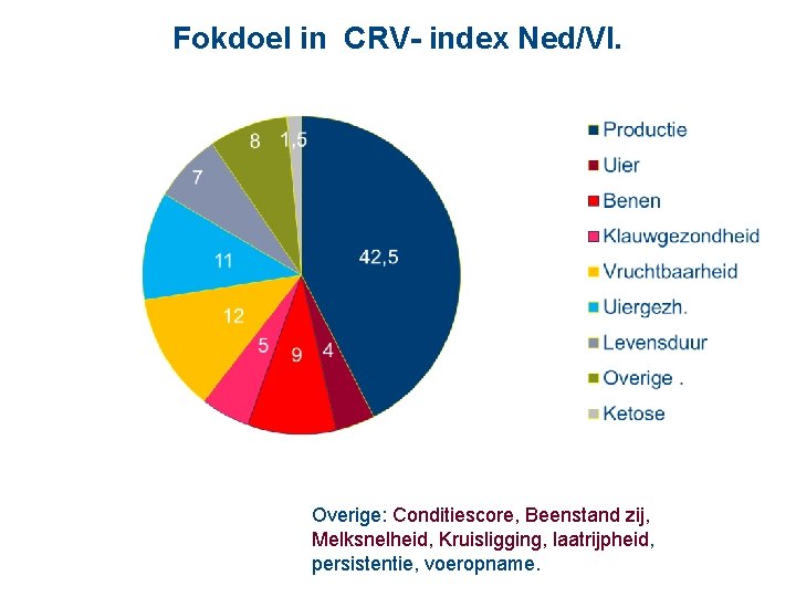 Fokdoel in CRV- index Ned/Vl. Overige: Conditiescore, Beenstand zij, Melksnelheid, Kruisligging, laatrijpheid, persistentie, voeropname.