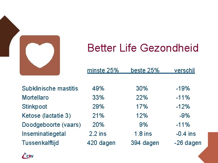 Better Life Gezondheid Subklinische mastitis Mortellaro Stinkpoot Ketose (lactatie 3) Doodgeboorte (vaars) Inseminatiegetal Tussenkalftijd