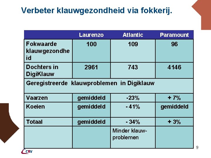 Verbeter klauwgezondheid via fokkerij. Laurenzo Atlantic Paramount Fokwaarde klauwgezondhe id 100 109 96 Dochters