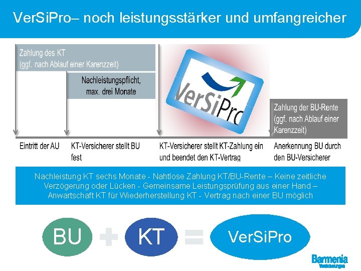 Ver. Si. Pro– noch leistungsstärker und umfangreicher Nachleistung KT sechs Monate - Nahtlose Zahlung