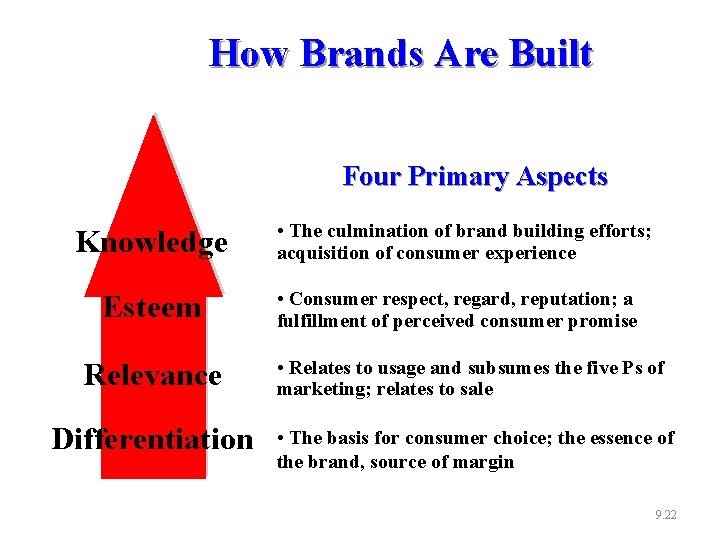 How Brands Are Built Four Primary Aspects Knowledge Esteem • The culmination of brand