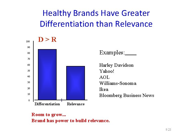 Healthy Brands Have Greater Differentiation than Relevance 100 D > R 90 Examples: 80