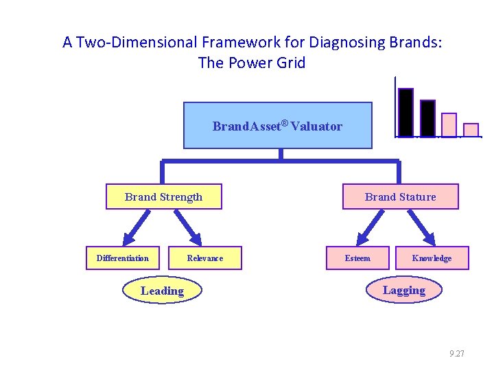 A Two-Dimensional Framework for Diagnosing Brands: The Power Grid Brand. Asset® Valuator Brand Strength