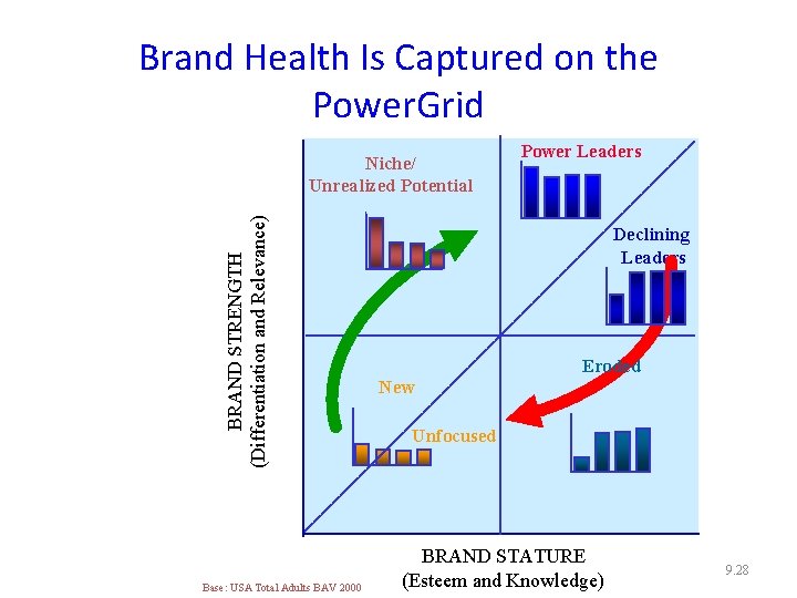 Brand Health Is Captured on the Power. Grid BRAND STRENGTH (Differentiation and Relevance) Niche/