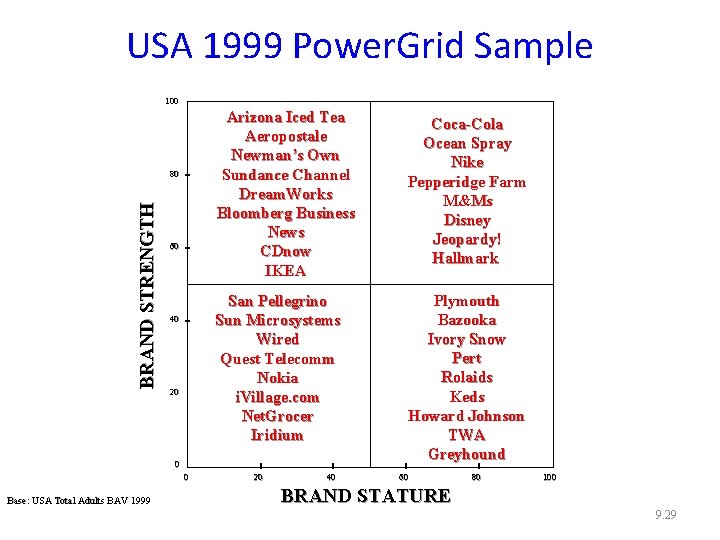 USA 1999 Power. Grid Sample 100 BRAND STRENGTH 80 60 40 20 Arizona Iced