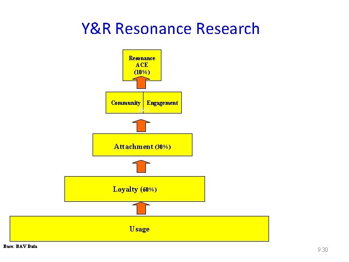 Y&R Resonance Research Resonance ACE (10%) Community Engagement 15% Attachment (30%) Loyalty (60%) Usage