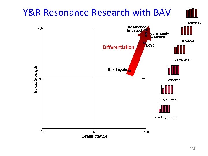 Y&R Resonance Research with BAV Resonance Engaged 100 Differentiation Community Attached Engaged Loyal Brand Y&R Resonance Research with BAV Resonance Engaged 100 Differentiation Community Attached Engaged Loyal Brand