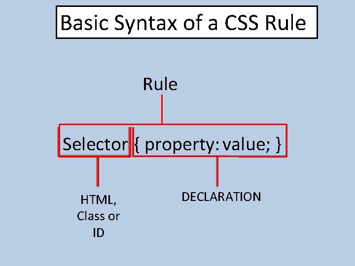 Basic Syntax of a CSS Rule Selector { property: value; } HTML, Class or