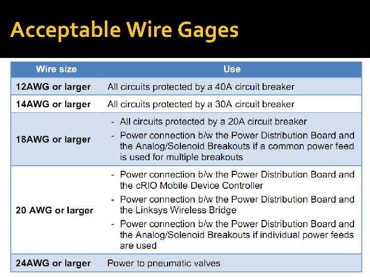 Acceptable Wire Gages 