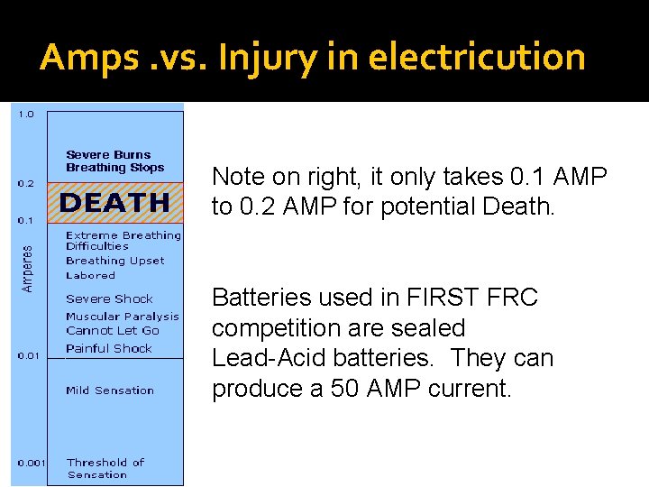 Amps. vs. Injury in electricution Note on right, it only takes 0. 1 AMP