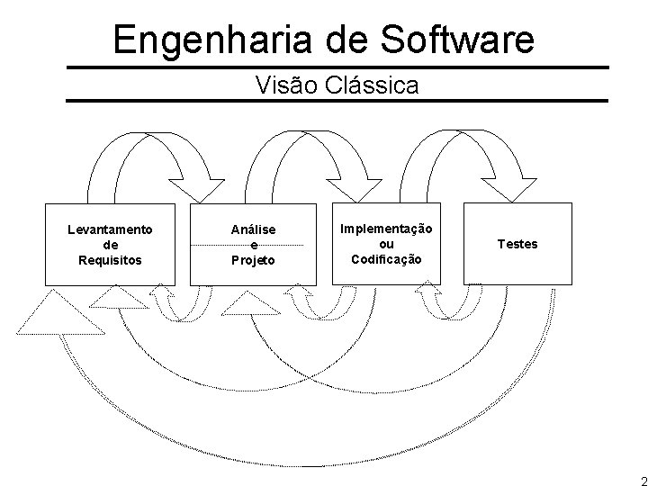 Engenharia de Software Visão Clássica Levantamento de Requisitos Análise e Projeto Implementação ou Codificação