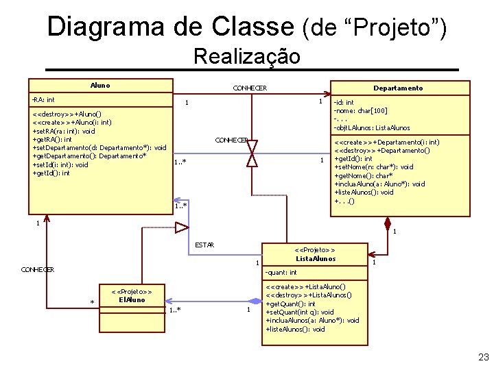 Diagrama de Classe (de “Projeto”) Realização Aluno CONHECER -RA: int Departamento 1 1 <<destroy>>+Aluno()