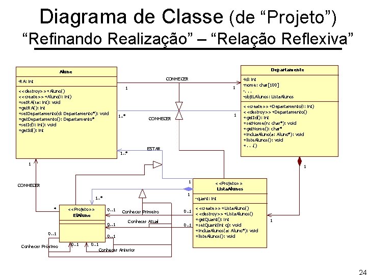 Diagrama de Classe (de “Projeto”) “Refinando Realização” – “Relação Reflexiva” Departamento Aluno CONHECER -RA: