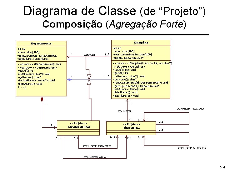 Diagrama de Classe (de “Projeto”) Composição (Agregação Forte) Disciplina Departamento -id: int -nome: char[100]
