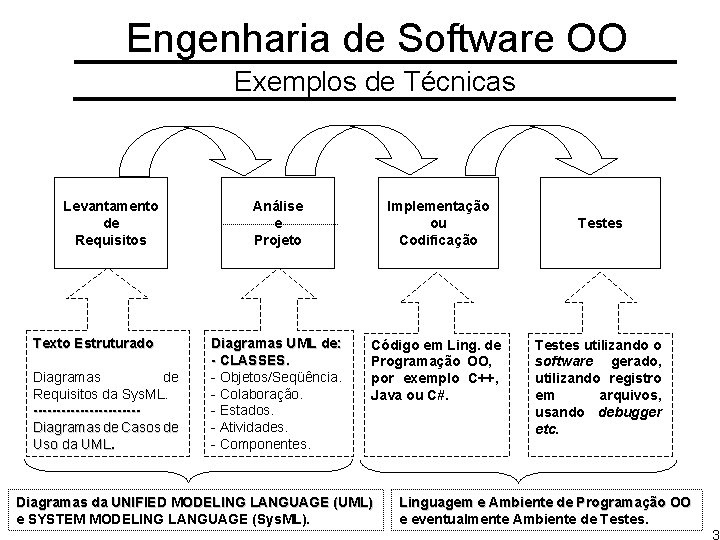 Engenharia de Software OO Exemplos de Técnicas Levantamento de Requisitos Texto Estruturado Diagramas de